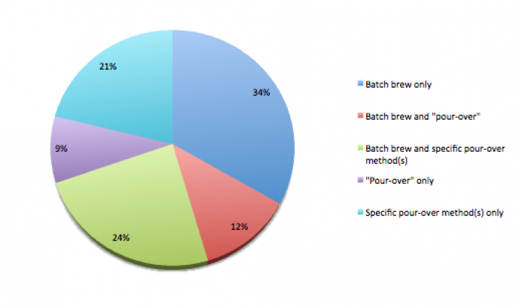 build-outs-by-the-numbers-batch-brew-vs-pour-over