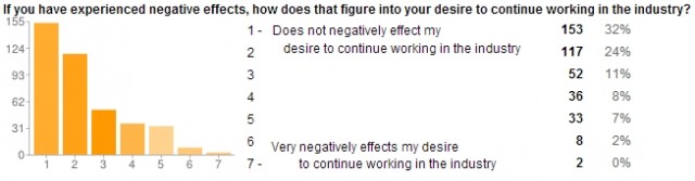 negative effects desire to work in the industry graphy