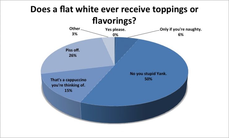 flat white toppings