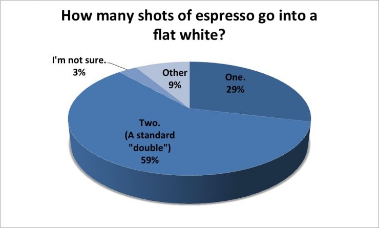 how many shots in a flat white