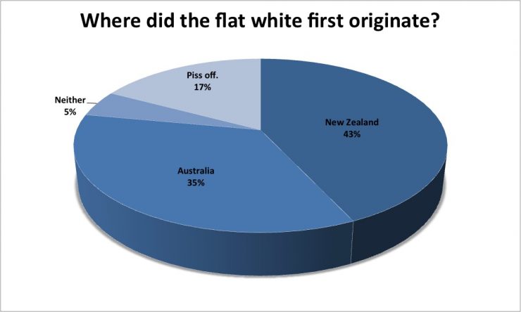where did the flat white first originate
