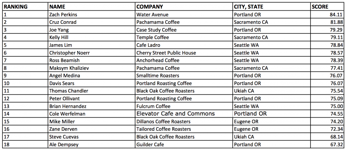 brewers cup rankings