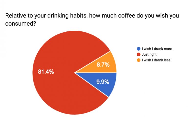 Your Coffee By The Numbers: The Sprudge Survey Results | Sprudge Coffee