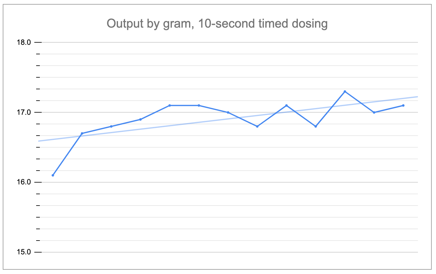 x54 timed dosing graph
