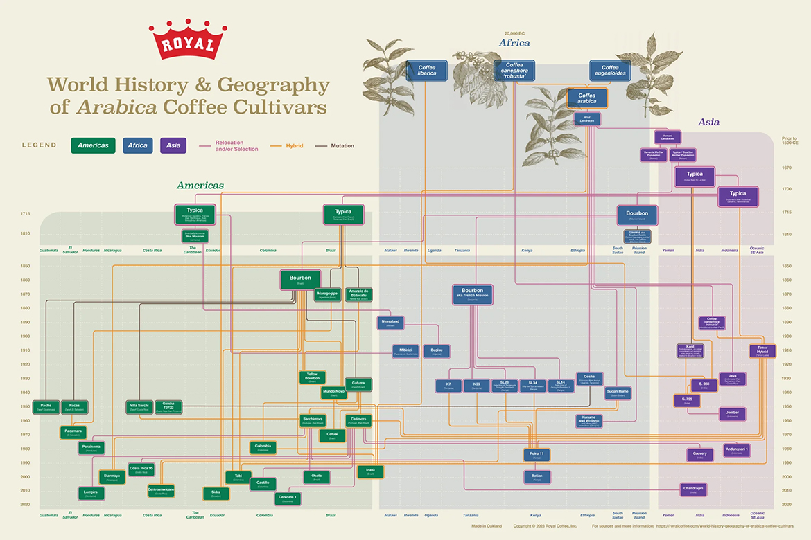 royal coffee world history poster